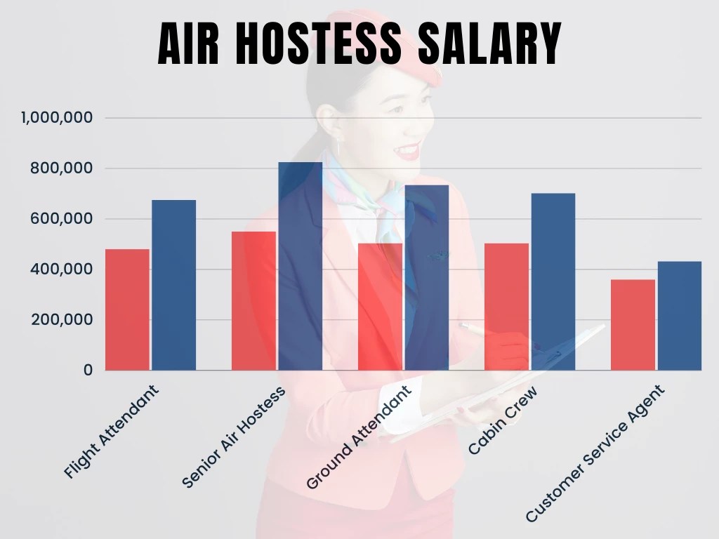 Air Hostess Salary In India, Indigo, Per Month, Cabin Crew, Abroad